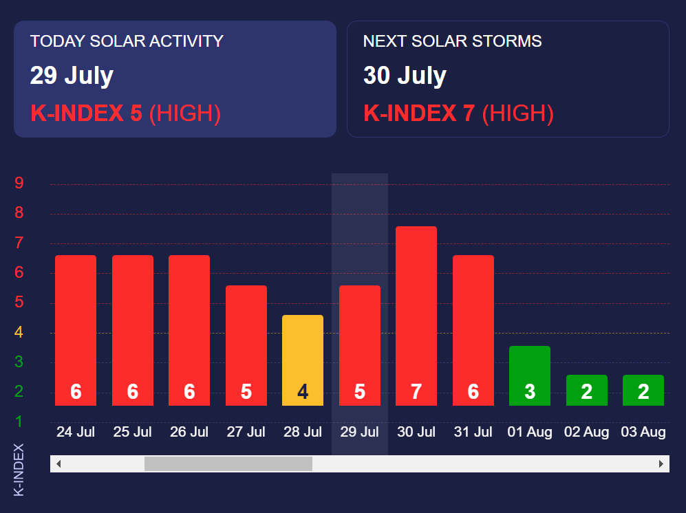На Землю насувається потужна магнітна буря: як вберегти своє здоров'я
